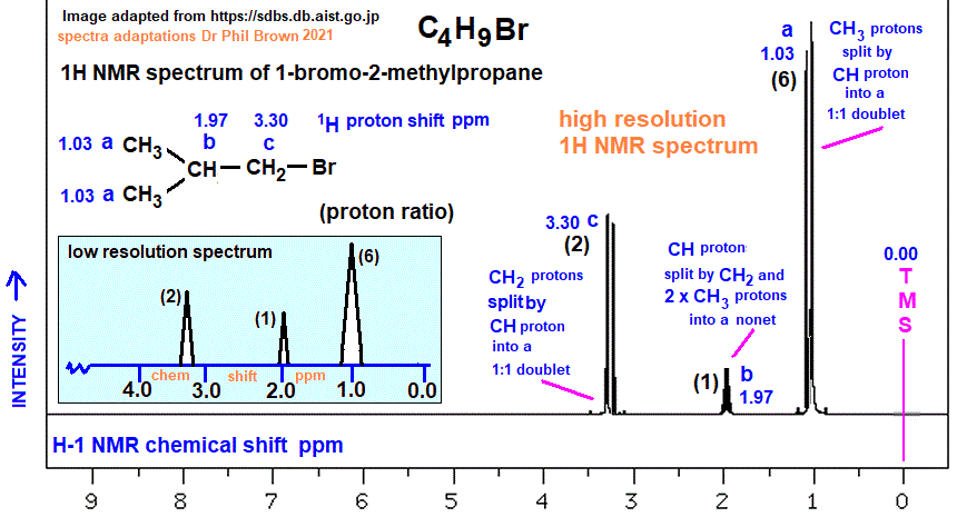 1H proton nmr spectrum of 1-bromo-2-methylpropane low/high resolution diagrams C4H9Br (CH3)2CHCH2Br analysis interpretation of chemical shifts ppm spin spin line splitting diagram H1 H-1 nmr for 1-bromo-2-methylpropane explaining spin-spin coupling for line splitting doc brown's advanced organic chemistry revision notes