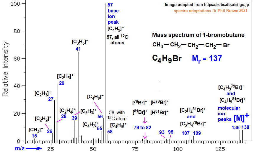 mass spectrum of 1-bromobutane C4H9Br CH3CH2CH2CH2Br fragmentation pattern of m/z m/e ions for analysis and identification of n-butyl iodide image diagram doc brown's advanced organic chemistry revision notes