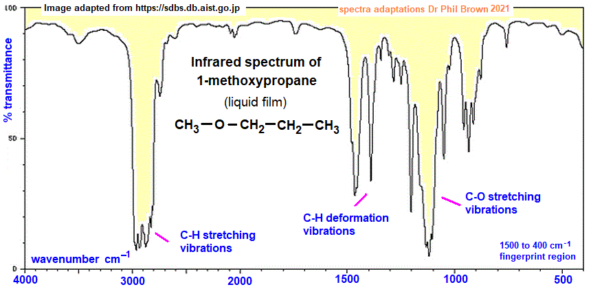 infrared spectrum of 1-methoxypropane C4H10O CH3OCH2CH2CH3 wavenumbers cm-1 functional group detection fingerprint pattern identification of methyl propyl ether doc brown's advanced organic chemistry revision notes