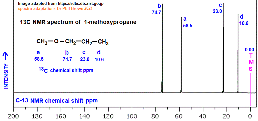 13C nmr spectrum of 1-methoxypropane C4H10O CH3OCH2CH2CH3 analysis of chemical shifts ppm interpretation of C-13 chemical shifts ppm of methyl propyl ether C13 13-C nmr doc brown's advanced organic chemistry revision notes