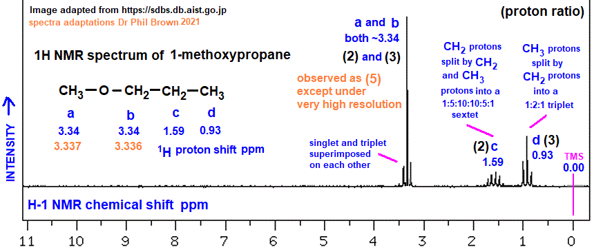 low/high resolution 1H proton nmr spectrum of 1-methoxypropane C4H10O CH3OCH2CH2CH3 analysis interpretation of chemical shifts ppm spin spin line splitting diagram H1 H-1 nmr for methyl propyl ether explaining spin-spin coupling for line splitting doc brown's advanced organic chemistry revision notes