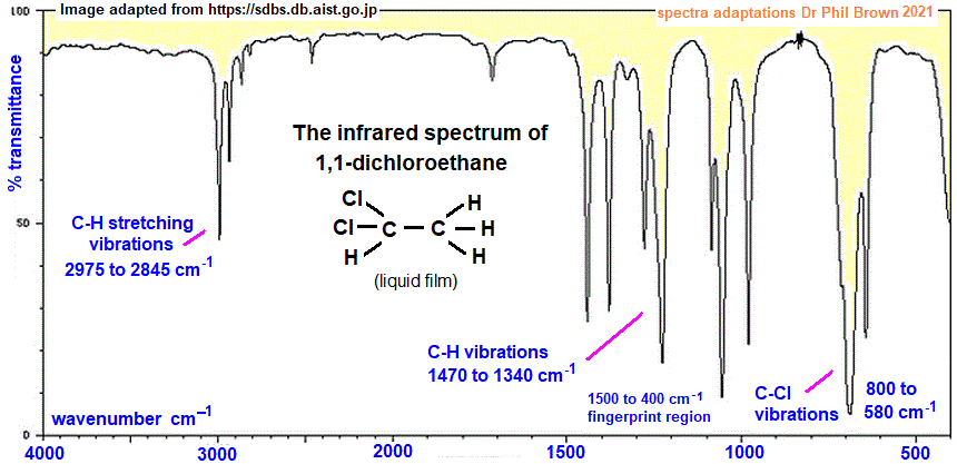 infrared spectrum of 1,1-dichloroethane C2H4Cl2 CH3CHCl2 wavenumbers cm-1 functional group detection fingerprint pattern identification of 1,1-dichloroethane doc brown's advanced organic chemistry revision notes