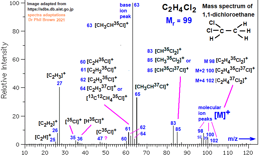 mass spectrum of 1,1-dichloroethane C2H4Cl2 CH3CHCl2 fragmentation pattern of m/z m/e ions for analysis and identification of 1,1-dichloroethane image diagram doc brown's advanced organic chemistry revision notes