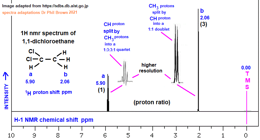 1H proton nmr spectrum of 1,1-dichloroethane low/high resolution diagrams C2H4Cl2 CH3CHCl2 analysis interpretation of chemical shifts ppm spin spin line splitting diagram H1 H-1 nmr for 1,1-dichloroethane explaining spin-spin coupling for line splitting doc brown's advanced organic chemistry revision notes