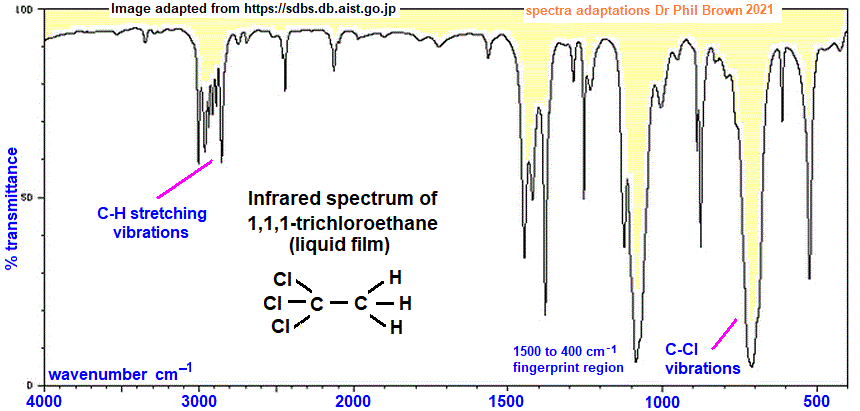 infrared spectrum of 1,1,1-trichloroethane C2H3Cl3 CH3CCl3 wavenumbers cm-1 functional group detection fingerprint pattern identification of 1,1,1-trichloroethane doc brown's advanced organic chemistry revision notes