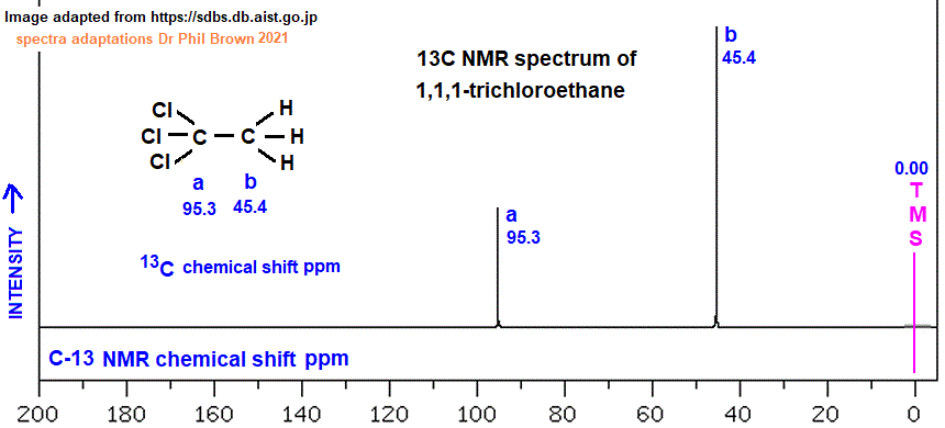 13C nmr spectrum of 1,1,1-trichloroethane C2H3Cl3 CH3CCl3 analysis of chemical shifts ppm interpretation of C-13 chemical shifts ppm of 1,1,1-trichloroethane C13 13-C nmr doc brown's advanced organic chemistry revision notes