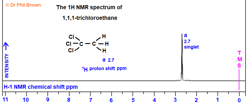 1H proton nmr spectrum of 1,1,1-trichloroethane low/high resolution diagrams C2H3Cl3 CH3CCl3 analysis interpretation of chemical shifts ppm spin spin line splitting diagram H1 H-1 nmr for 1,1,1-trichloroethane explaining spin-spin coupling for line splitting doc brown's advanced organic chemistry revision notes