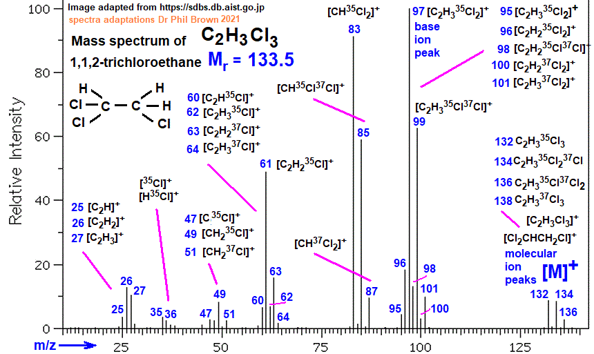mass spectrum of 1,1,2-trichloroethane C2H3Cl3 Cl2CHCH2Cl fragmentation pattern of m/z m/e ions for analysis and identification of 1,1,2-trichloroethane image diagram doc brown's advanced organic chemistry revision notes