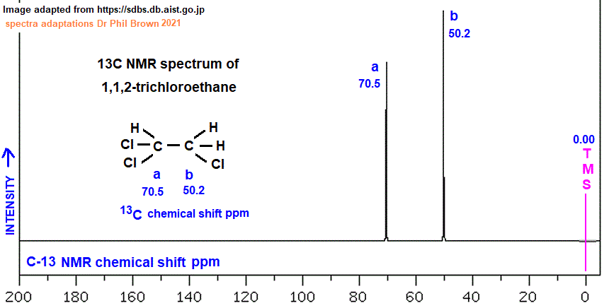 13C nmr spectrum of 1,1,2-trichloroethane C2H3Cl3 Cl2CHCH2Cl analysis of chemical shifts ppm interpretation of C-13 chemical shifts ppm of 1,1,2-trichloroethane C13 13-C nmr doc brown's advanced organic chemistry revision notes