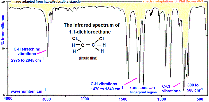 infrared spectrum of 1,2-dichloroethane C2H4Cl2 CH2ClCH2Cl wavenumbers cm-1 functional group detection fingerprint pattern identification of 1,2-dichloroethane doc brown's advanced organic chemistry revision notes