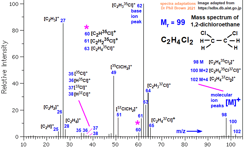 mass spectrum of 1,2-dichloroethane C2H4Cl2 CH2ClCH2Cl fragmentation pattern of m/z m/e ions for analysis and identification of 1,2-dichloroethane image diagram doc brown's advanced organic chemistry revision notes