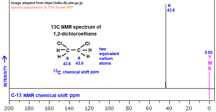 13C nmr spectrum of 1,2-dichloroethane C2H4Cl2 CH2ClCH2Cl analysis of chemical shifts ppm interpretation of C-13 chemical shifts ppm of 1,2-dichloroethane C13 13-C nmr doc brown's advanced organic chemistry revision notes