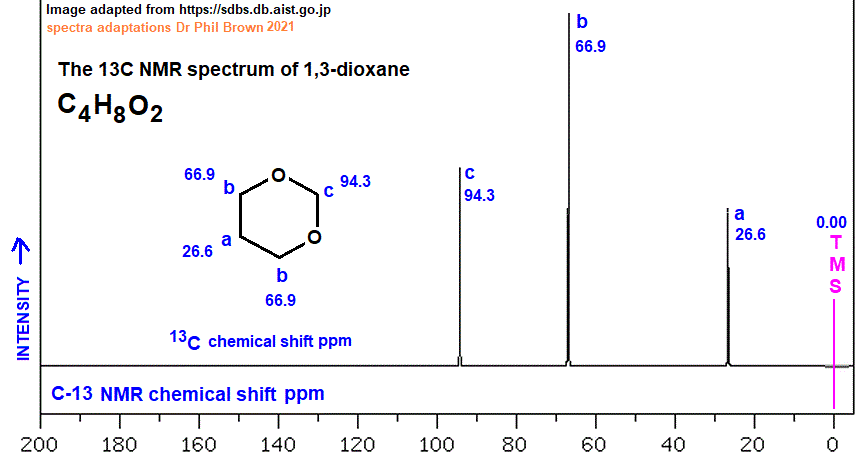 13C nmr spectrum of 1,3-dioxane C4H8O2 analysis of chemical shifts ppm interpretation of C-13 chemical shifts ppm of meta-dioxane C13 13-C nmr doc brown's advanced organic chemistry revision notes