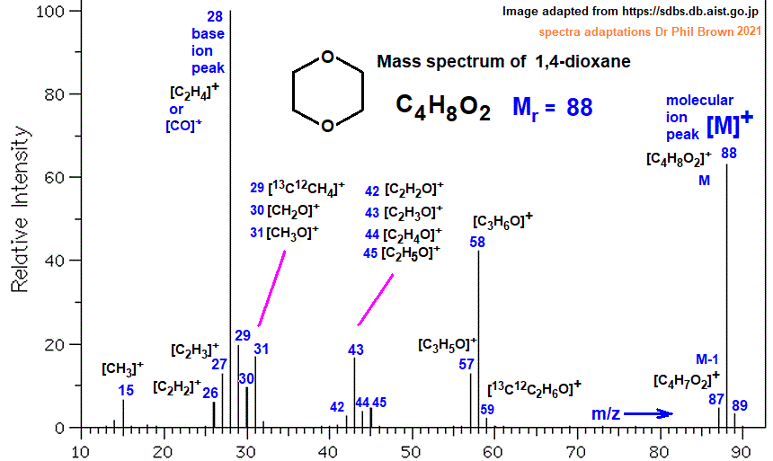 mass spectrum of 1,4-dioxane C4H8O2 fragmentation pattern of m/z m/e ions for analysis and identification of para-dioxane image diagram doc brown's advanced organic chemistry revision notes