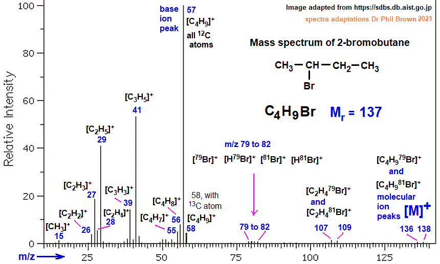 mass spectrum of 2-bromobutane �C4H9Br CH3CHBrCH2CH3 fragmentation pattern of m/z m/e ions for analysis and identification of sec-butyl bromide image diagram doc brown's advanced organic chemistry revision notes