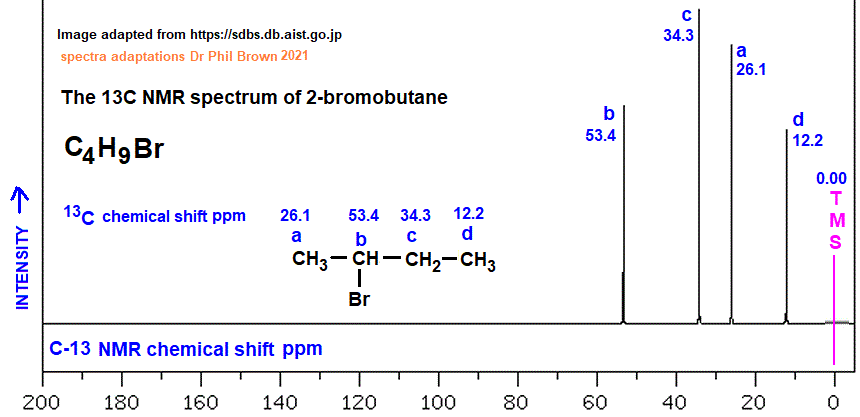 13C nmr spectrum of 2-bromobutane �C4H9Br CH3CHBrCH2CH3 analysis of chemical shifts ppm interpretation of C-13 chemical shifts ppm of sec-butyl bromide C13 13-C nmr doc brown's advanced organic chemistry revision notes