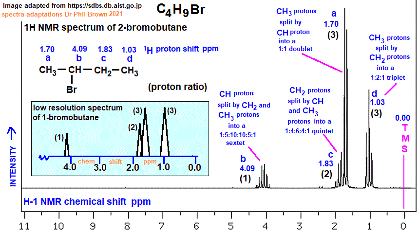 1H proton nmr spectrum of 2-bromobutane low/high resolution diagrams �C4H9Br CH3CHBrCH2CH3 analysis interpretation of chemical shifts ppm spin spin line splitting diagram H1 H-1 nmr for sec-butyl bromide explaining spin-spin coupling for line splitting doc brown's advanced organic chemistry revision notes