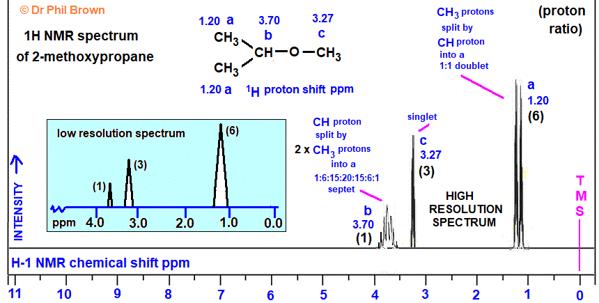 low/high resolution 1H proton nmr spectrum of 2-methoxypropane C4H10O CH3CH(OCH3)CH3 analysis interpretation of chemical shifts ppm spin spin line splitting diagram H1 H-1 nmr for methyl isopropyl ether explaining spin-spin coupling for line splitting doc brown's advanced organic chemistry revision notes