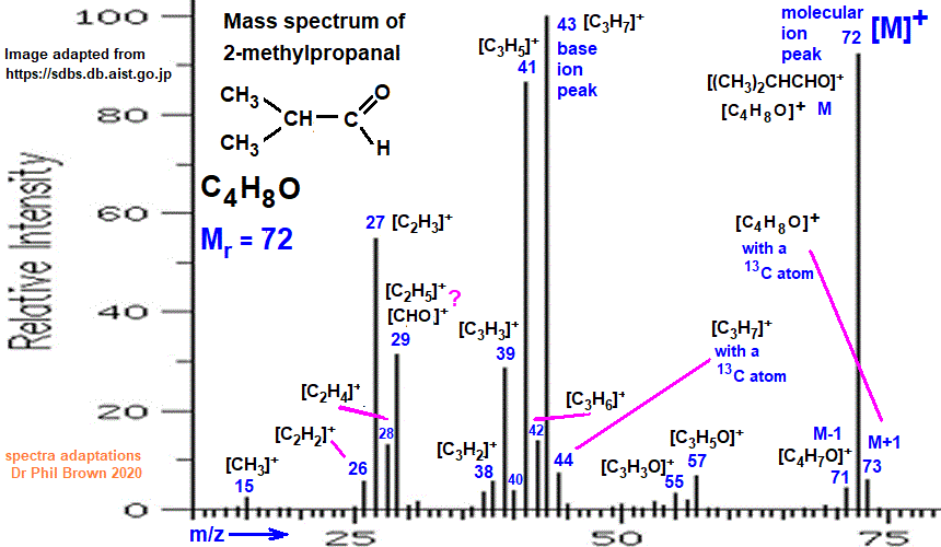 mass spectrum of 2-methylpropanal C4H8O (CH3)2CHCHO fragmentation pattern of m/z m/e ions for analysis and identification of isobutyraldehyde image diagram doc brown's advanced organic chemistry revision notes