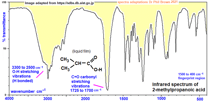 infrared spectrum of 2-methylpropanoic acid C4H8O2 (CH3)2CHCOOH wavenumbers cm-1 functional group detection fingerprint pattern identification of isobutyric acid doc brown's advanced organic chemistry revision notes