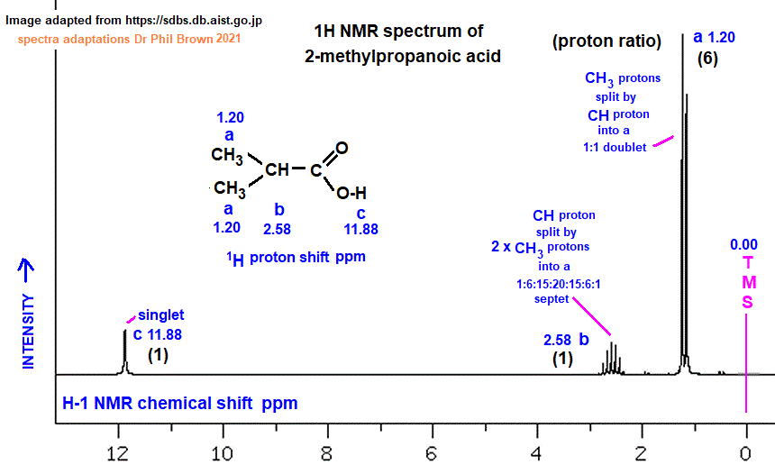 1H proton nmr spectrum of 2-methylpropanoic acid low/high resolution diagrams C4H8O2 (CH3)2CHCOOH analysis interpretation of chemical shifts ppm spin spin line splitting diagram H1 H-1 nmr for isobutyric acid explaining spin-spin coupling for line splitting doc brown's advanced organic chemistry revision notes