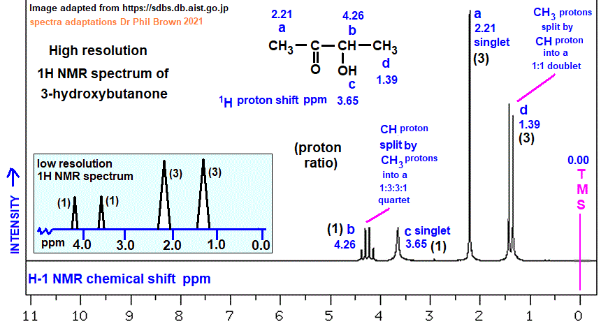1H proton nmr spectrum of 3-hydroxybutanone low/high resolution diagrams C4H8O2 CH3COCH(OH)CH3 analysis interpretation of chemical shifts ppm spin spin line splitting diagram H1 H-1 nmr for acetoin explaining spin-spin coupling for line splitting doc brown's advanced organic chemistry revision notes