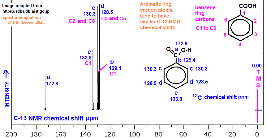 13C nmr spectrum of benzoic acid C7H6O2 C6H5COOH analysis of chemical shifts ppm interpretation of C-13 chemical shifts ppm of benzoic acid C13 13-C nmr doc brown's advanced organic chemistry revision notes
