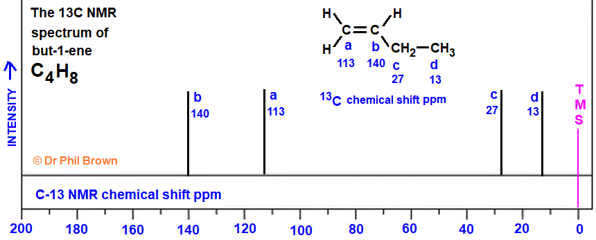 13C nmr spectrum of but-1-ene C4H8 CH3CH2CH=CH3 analysis of chemical shifts ppm interpretation of C-13 chemical shifts ppm of 1-butene C13 13-C nmr doc brown's advanced organic chemistry revision notes