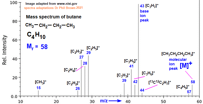 mass spectrum of butane C4H10 CH3CH2CH2CH3 fragmentation pattern of m/z m/e ions for analysis and identification of n-butane image diagram doc brown's advanced organic chemistry revision notes