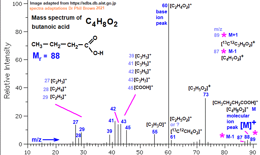 mass spectrum of butanoic acid C4H8O2 CH3CH2CH2COOH fragmentation pattern of m/z m/e ions for analysis and identification of butyric acid image diagram doc brown's advanced organic chemistry revision notes