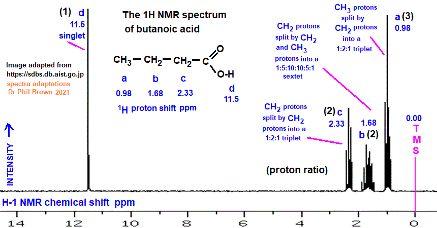 1H proton nmr spectrum of butanoic acid low/high resolution diagrams C4H8O2 CH3CH2CH2COOH analysis interpretation of chemical shifts ppm spin spin line splitting diagram H1 H-1 nmr for butyric acid explaining spin-spin coupling for line splitting doc brown's advanced organic chemistry revision notes