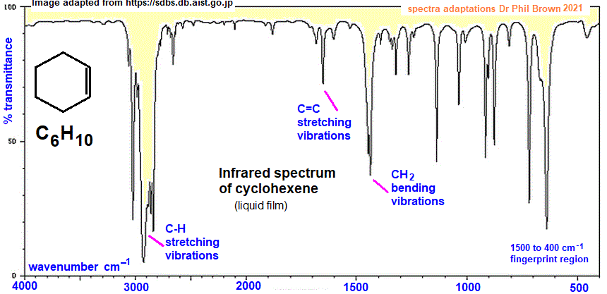 infrared spectrum of cyclohexene C6H10 wavenumbers cm-1 functional group detection fingerprint pattern identification of cyclohexene doc brown's advanced organic chemistry revision notes