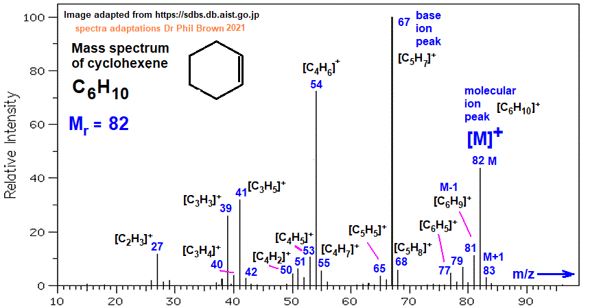 mass spectrum of cyclohexene C6H10 fragmentation pattern of m/z m/e ions for analysis and identification of cyclohexene image diagram doc brown's advanced organic chemistry revision notes