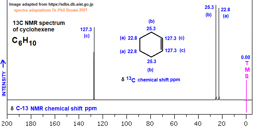 13C nmr spectrum of cyclohexene C6H10 analysis of chemical shifts ppm interpretation of C-13 chemical shifts ppm of cyclohexene C13 carbon-13 nmr doc brown's advanced organic chemistry revision notes