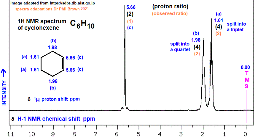 1H proton nmr spectrum of cyclohexene low/high resolution diagrams C6H10 analysis interpretation of chemical shifts ppm spin spin line splitting diagram H1 H-1 nmr for cyclohexene explaining spin-spin coupling for line splitting doc brown's advanced organic chemistry revision notes