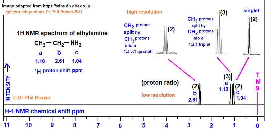 1H proton nmr spectrum of ethylamine low/high resolution diagrams formula analysis interpretation of chemical shifts ppm spin spin line splitting diagram H1 H-1 nmr for ethanamine explaining spin-spin coupling for line splitting doc brown's advanced organic chemistry revision notes