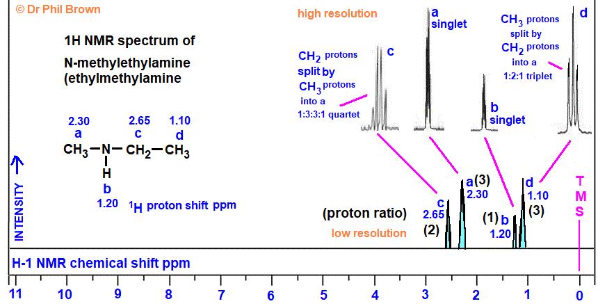 1H proton nmr spectrum of N-methylethanamine (ethylmethylamine) low/high resolution diagrams C3H9N CH3NHCH2CH3 analysis interpretation of chemical shifts ppm spin spin line splitting diagram H1 H-1 nmr for N-methylethylamine explaining spin-spin coupling for line splitting doc brown's advanced organic chemistry revision notes