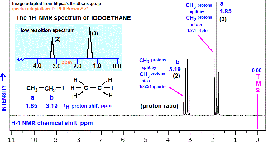 1H proton nmr spectrum of iodoethane low/high resolution diagrams C2H5I CH3CH2I analysis interpretation of chemical shifts ppm spin spin line splitting diagram H1 H-1 nmr for ethyl iodide explaining spin-spin coupling for line splitting doc brown's advanced organic chemistry revision notes
