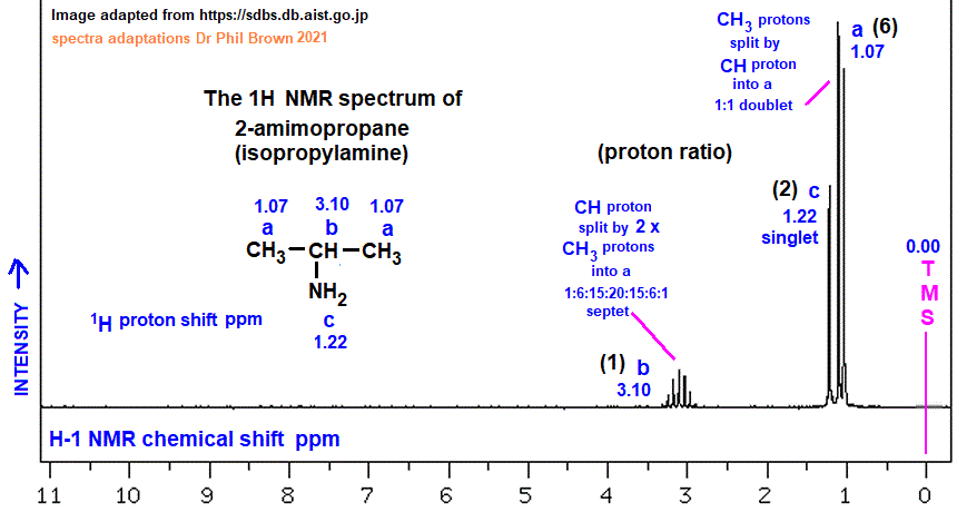 1H proton nmr spectrum of propan-2-amine (2-aminopropane) low/high resolution diagrams C3H9N (CH3)2CHNH2 analysis interpretation of chemical shifts ppm spin spin line splitting diagram H1 H-1 nmr for isopropylamine 2-propylamine 2-propanamine explaining spin-spin coupling for line splitting doc brown's advanced organic chemistry revision notes