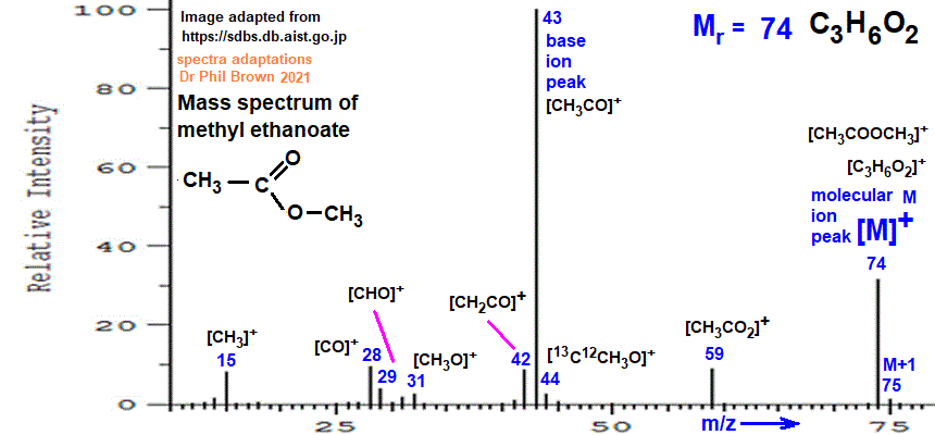 mass spectrum of methyl ethanoate C3H6O2 CH3COOCH3 fragmentation pattern of m/z m/e ions for analysis and identification of methyl acetate image diagram doc brown's advanced organic chemistry revision notes