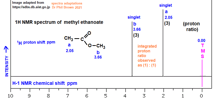 1H proton nmr spectrum of methyl ethanoate low/high resolution diagrams C3H6O2 CH3COOCH3 analysis interpretation of chemical shifts ppm spin spin line splitting diagram H1 H-1 nmr for methyl acetate explaining spin-spin coupling for line splitting doc brown's advanced organic chemistry revision notes