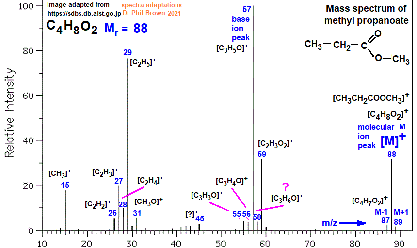 mass spectrum of methyl propanoate C4H8O2 CH3CH2COOCH3 fragmentation pattern of m/z m/e ions for analysis and identification of methyl propionate image diagram doc brown's advanced organic chemistry revision notes