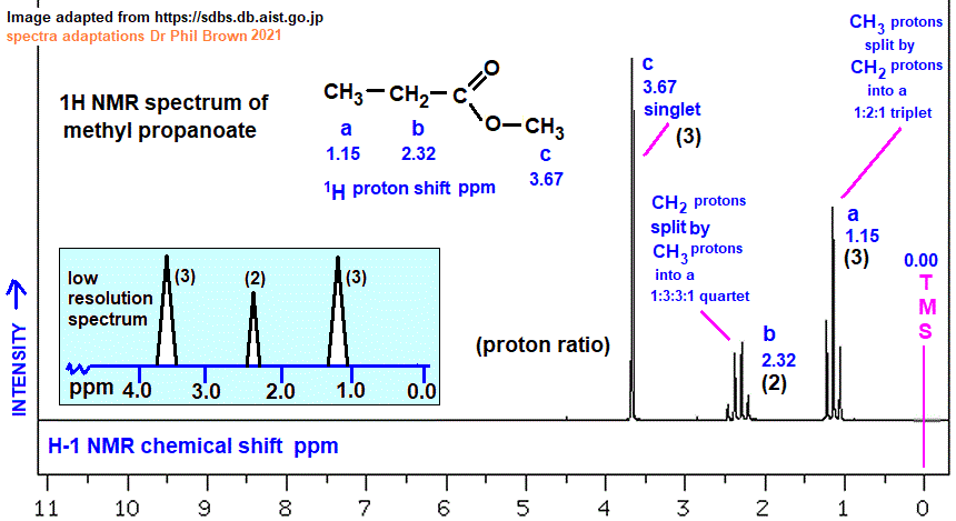 1H proton nmr spectrum of methyl propanoate low/high resolution diagrams C4H8O2 CH3CH2COOCH3 analysis interpretation of chemical shifts ppm spin spin line splitting diagram H1 H-1 nmr for methyl propionate explaining spin-spin coupling for line splitting doc brown's advanced organic chemistry revision notes