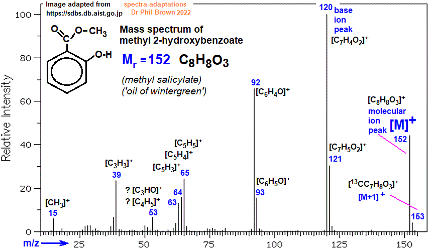 mass spectrum of methyl 2-hydroxybenzoate C8H8O3 fragmentation pattern of m/z m/e ions for analysis and identification of methyl salicylate image diagram oil of wintergreen doc brown's advanced organic chemistry revision notes