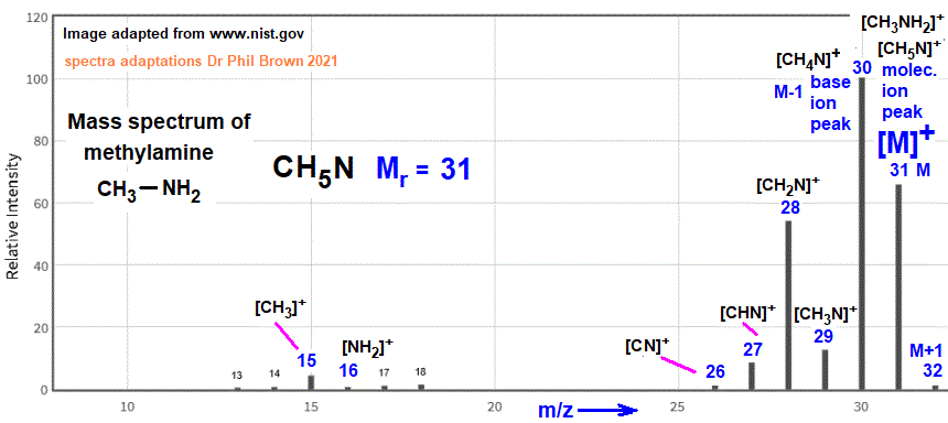 mass spectrum of methylamine CH5N CH3NH2 fragmentation pattern of m/z m/e ions for analysis and identification of methylamine image diagram doc brown's advanced organic chemistry revision notes