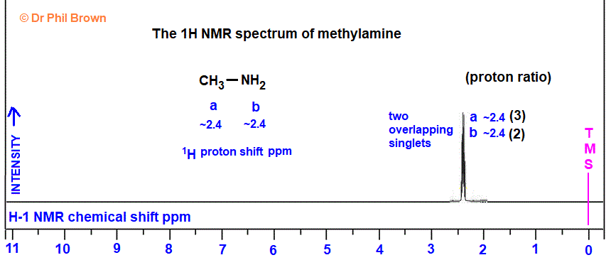 1H proton nmr spectrum of methylamine low/high resolution diagrams CH5N CH3NH2 analysis interpretation of chemical shifts ppm spin spin line splitting diagram H1 H-1 nmr for methylamine explaining spin-spin coupling for line splitting doc brown's advanced organic chemistry revision notes
