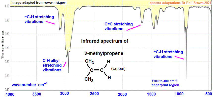 infrared spectrum of 2-methylpropene C4H8 (CH3)2C=CH2 wavenumbers cm-1 functional group detection fingerprint pattern identification of 2-methylprop-1-ene doc brown's advanced organic chemistry revision notes