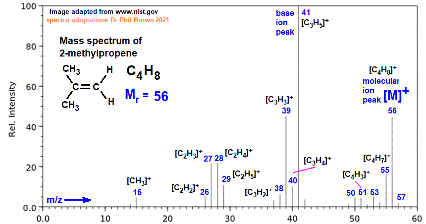 mass spectrum of 2-methylpropene C4H8 (CH3)2C=CH2 fragmentation pattern of m/z m/e ions for analysis and identification of 2-methylprop-1-ene image diagram doc brown's advanced organic chemistry revision notes