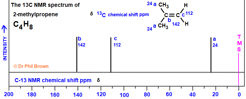 13C nmr spectrum of 2-methylpropene C4H8 (CH3)2C=CH2 analysis of chemical shifts ppm interpretation of C-13 chemical shifts ppm of 2-methylprop-1-ene C13 carbon-13 nmr doc brown's advanced organic chemistry revision notes