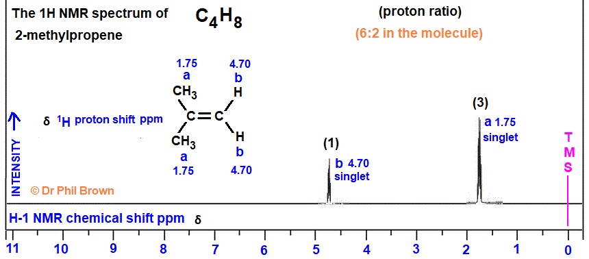 1H proton nmr spectrum of 2-methylpropene low/high resolution diagrams C4H8 (CH3)2C=CH2 analysis interpretation of chemical shifts ppm spin spin line splitting diagram H1 H-1 nmr for 2-methylprop-1-ene explaining spin-spin coupling for line splitting doc brown's advanced organic chemistry revision notes